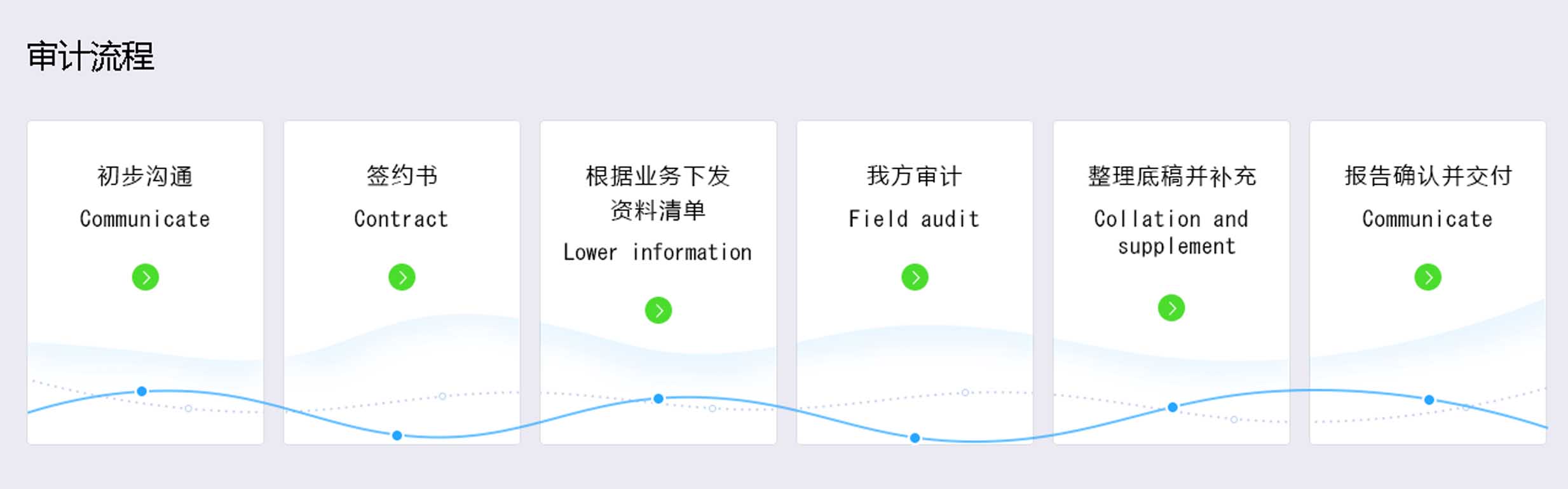 审计流程